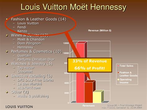 Louis Vuitton Profit Margin 2011